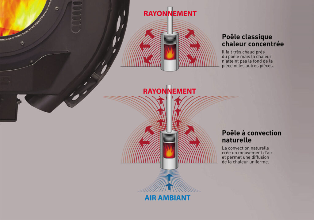 Poêles à bois France Turbo - BatiVernetEco