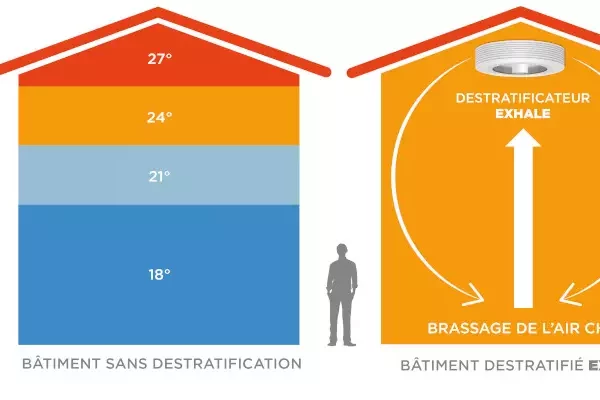 Ventilateurs de plafond nouvelle génération : 4 saisons pour économiser l’énergie ?