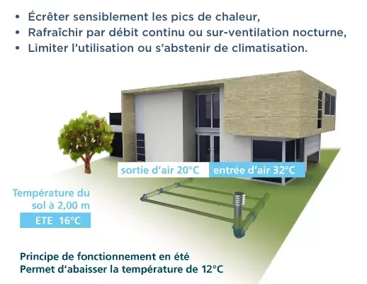 Le puits climatique Elixair : une solution naturelle pour un confort thermique optimal