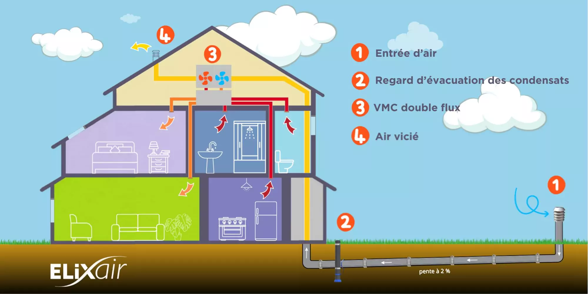 Couplage A Une CTA Double Flux